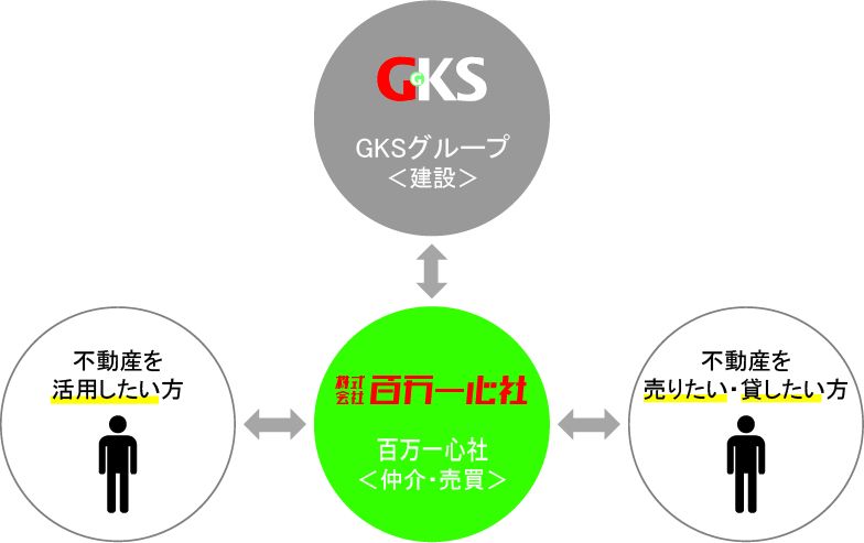 お客様とお客様をつなぐイメージ